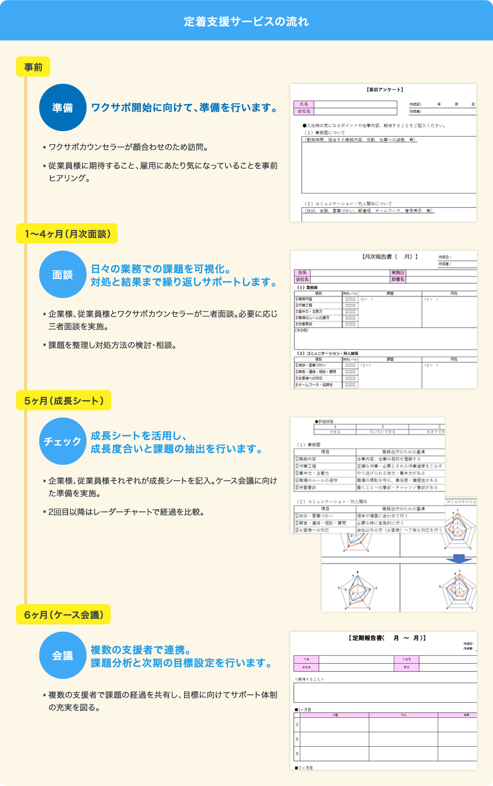 定着支援サービスの流れ