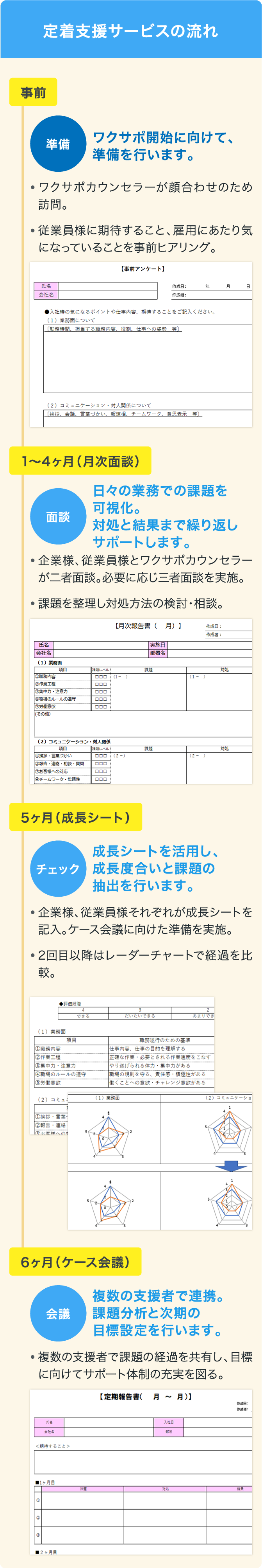 定着支援サービスの流れ